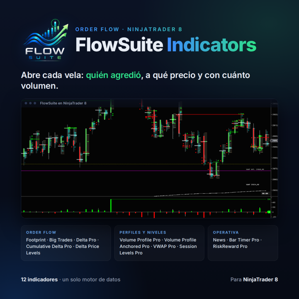FlowSuite Indicators: 12 indicadores de order flow para NinjaTrader 8 sobre una gráfica de velas
